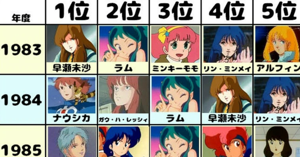 【悲報】昔のアニメキャラランキング、マジでキショイ
