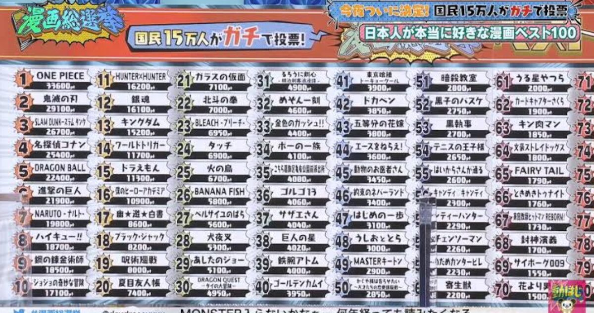 国民15万人が選ぶ人気漫画ランキング、めちゃくちゃ妥当な結果になるwwwwwwwww