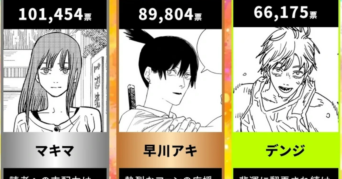 【速報】チェンソーマン2部最新人気投票、1位レゼ2位マキマ3位アキ4位デンジwwwwwwwwwwwww