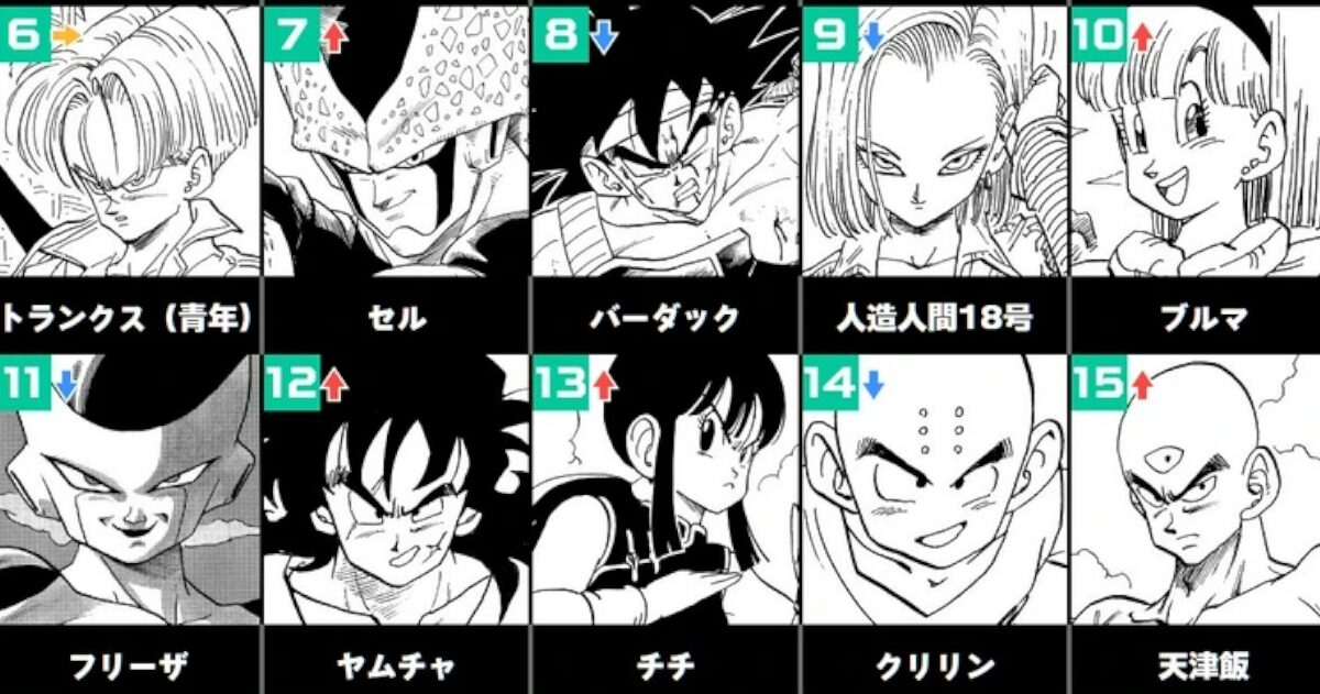 速報ドラゴンボール人気投票