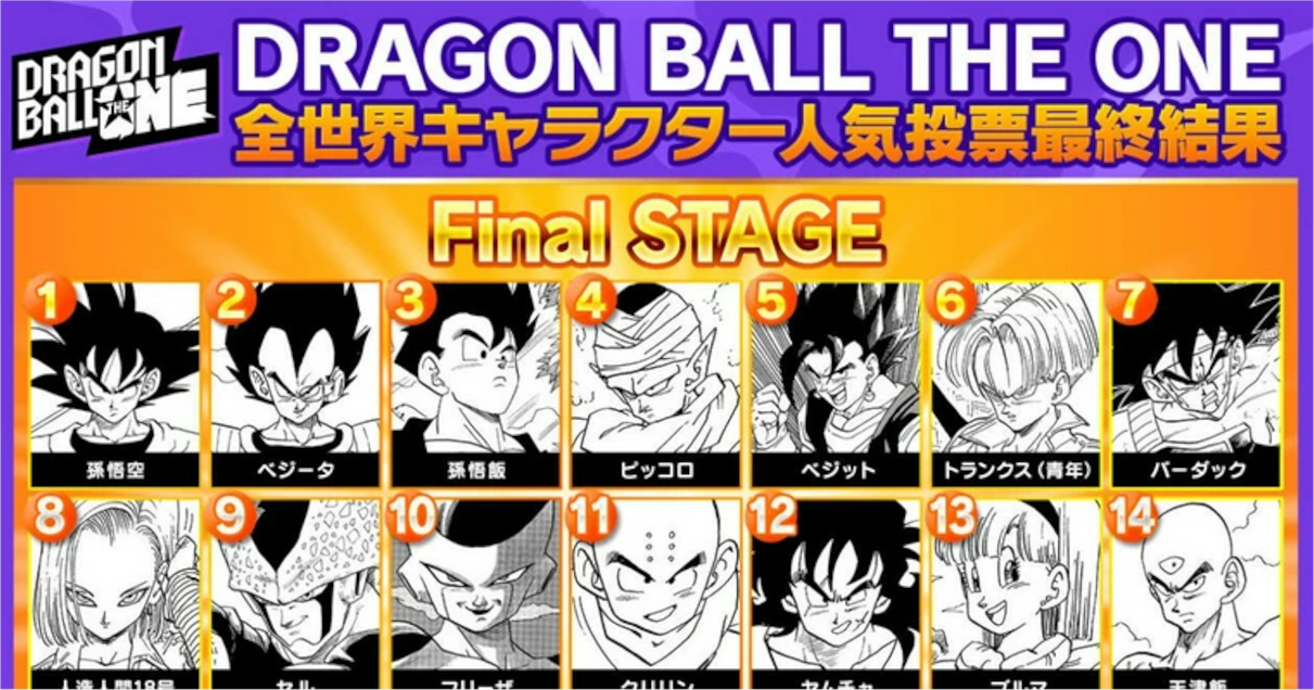【悲報】ドラゴボのフリーザ、人気投票で人造人間セルに負ける