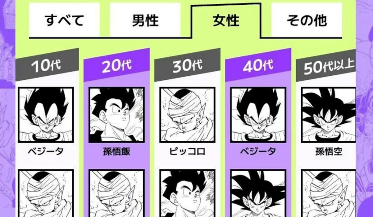 【朗報】女性読者のドラゴンボールキャラ人気、ピッコロが圧倒的な模様