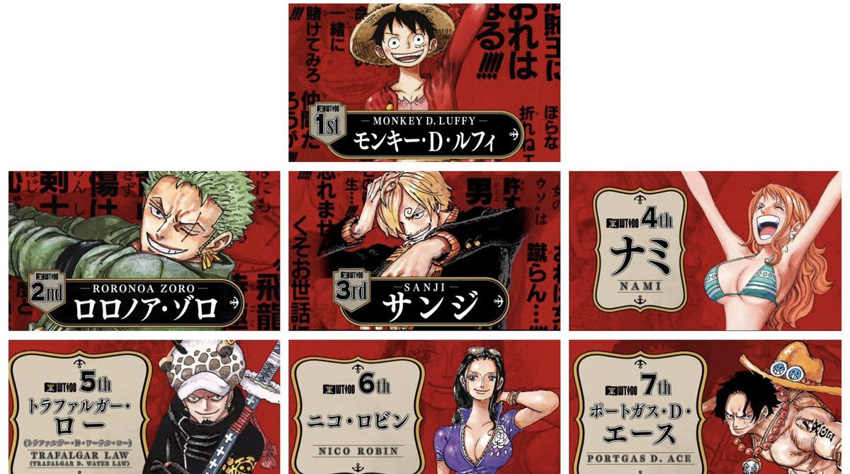 【悲報】ワンピースキャラの世界人気投票、上位陣がいつメン過ぎてつまらない