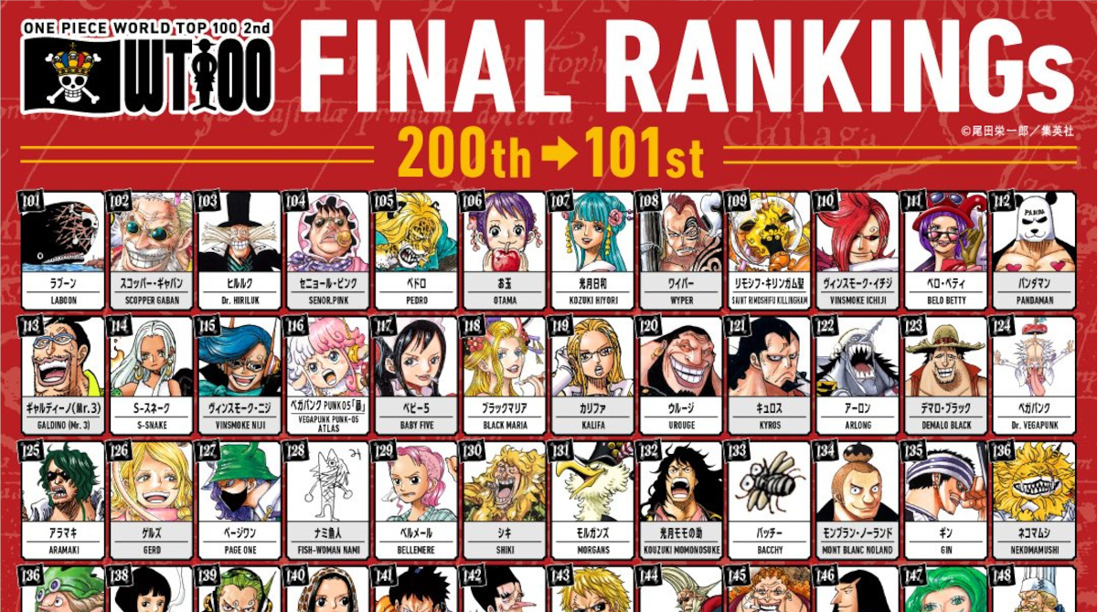 【速報】ONE PIECE世界人気投票、100位圏外が判明する！！！wwwwwwwwww